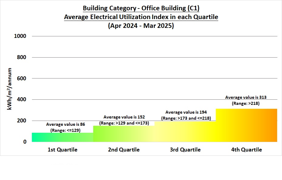 Barchart showing Average Electricity Utilization Index for Office Building in each Quartile (Apr 2021 - Mar 2022)