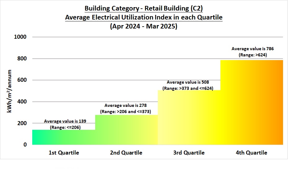Barchart showing Average Electricity Utilization Index for Retail Building in each Quartile (Apr 2021 - Mar 2022)