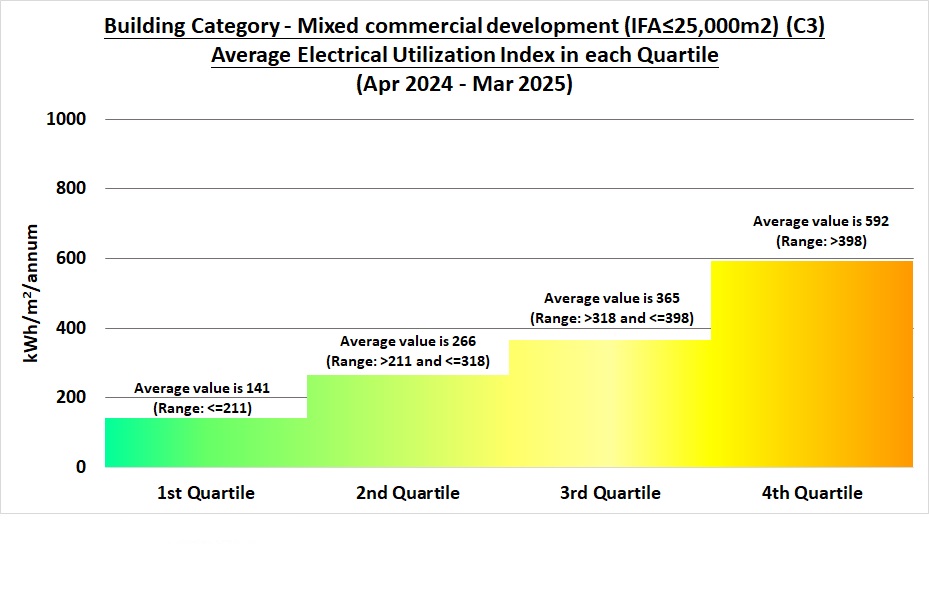 Barchart showing Average Electricity Utilization Index for Mixed commercial development (TIFA ≤ 25,000m2 in each Quartile (Apr 2021 - Mar 2022)