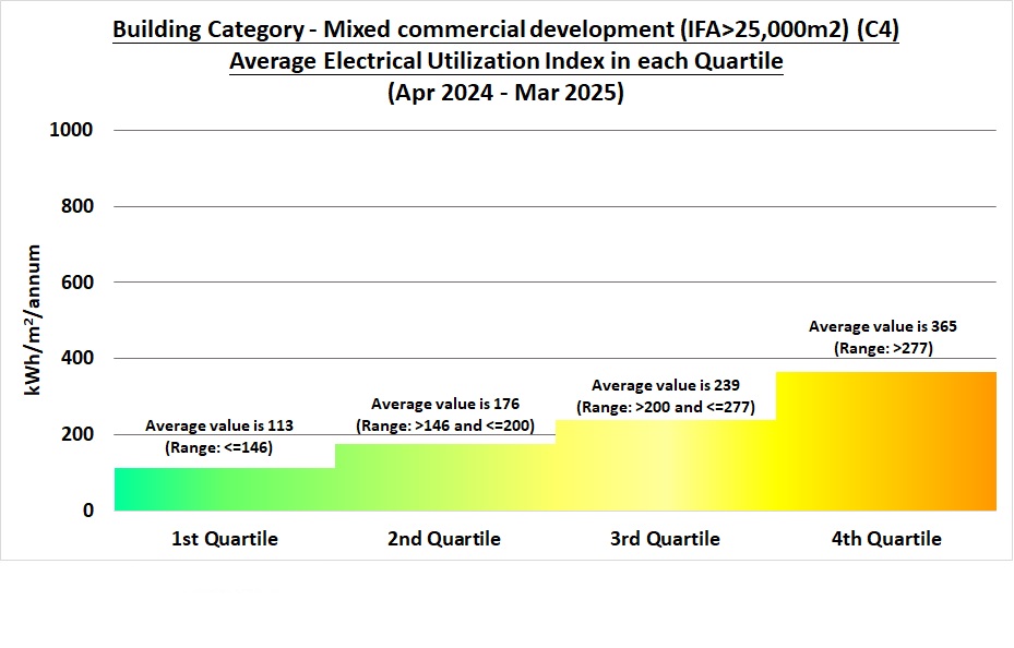 Barchart showing Average Electricity Utilization Index for Mixed commercial development (TIFA > 25,000m2) in each Quartile (Apr 2021 - Mar 2022)