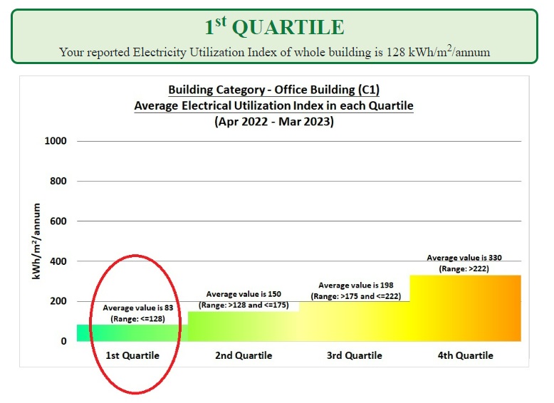 Step 5: Identify the electricity utilization performance of a building