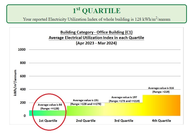 Step 5: Identify the electricity utilization performance of a building