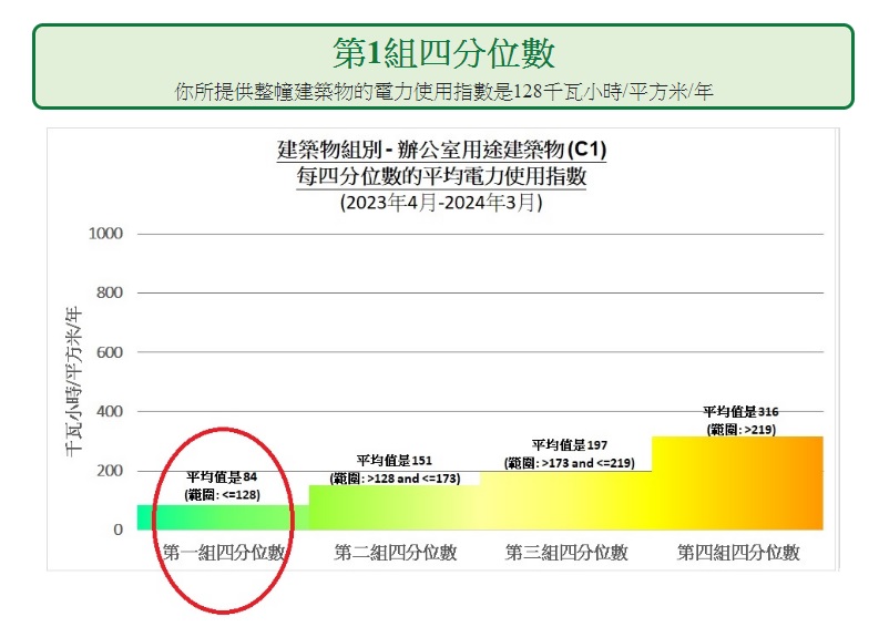 第五步：辨識建築物的電力使用指數